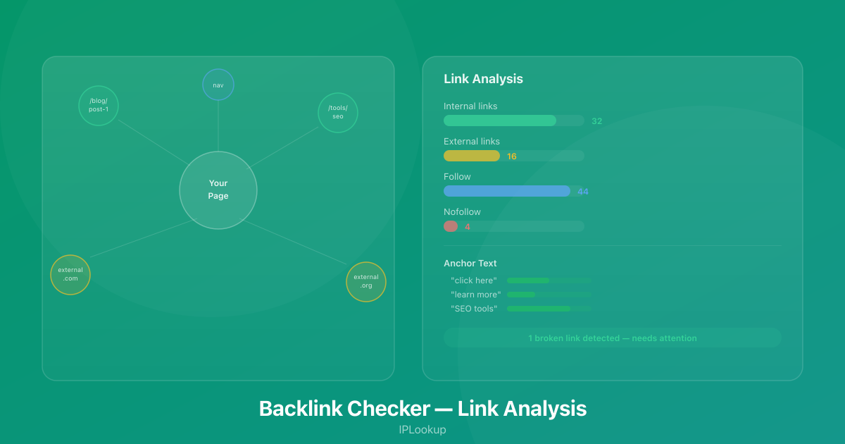 Link analysis dashboard showing internal and external link counts, follow vs nofollow distribution, and a network graph of connected pages