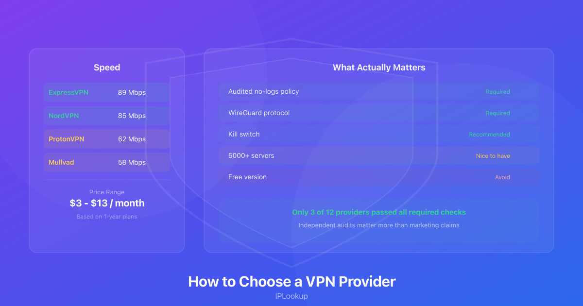 VPN provider comparison showing speed test results for ExpressVPN, NordVPN, ProtonVPN, and Mullvad alongside a checklist of required features like audited no-logs policy and WireGuard protocol