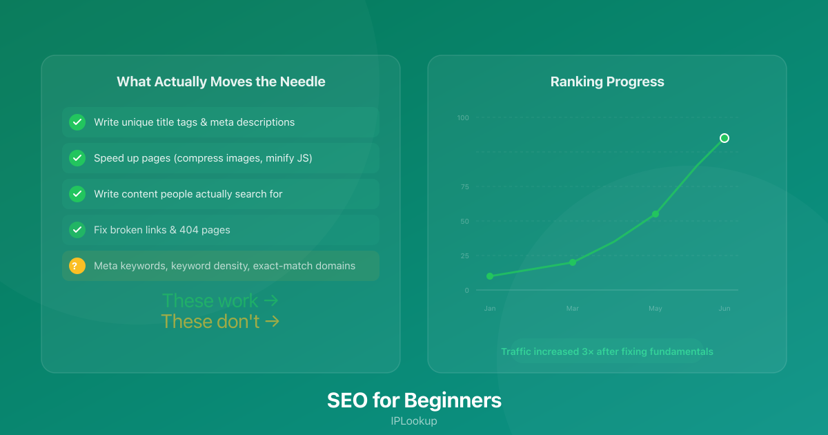 SEO checklist showing what works (title tags, page speed, quality content) vs what doesn't (meta keywords, keyword density), with an upward-trending ranking graph showing 3× traffic increase